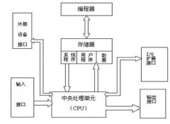 PLC控制系統(tǒng)的功能