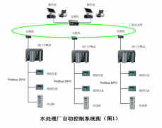 污水處理廠自動化控制系統(tǒng)，解決自動化處理污